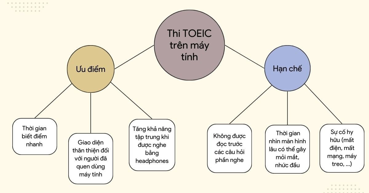 Học viên thi TOEIC trên máy tính với tai nghe, tập trung vào màn hình.