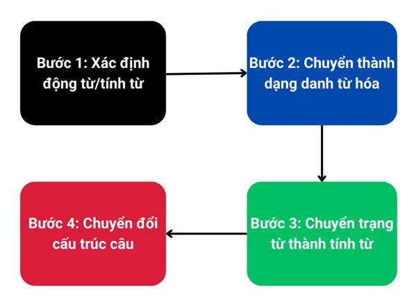 Hướng dẫn áp dụng Nominalization trong văn phong học thuật