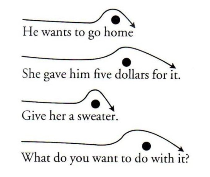 intonation in English 