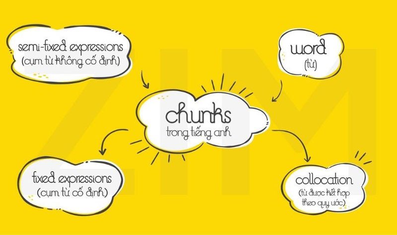 Kỹ thuật Chunking giúp cải thiện khả năng đọc hiểu trong IELTS Reading