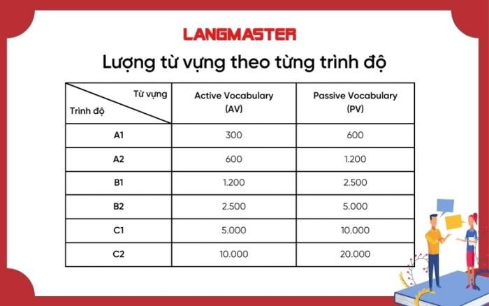 Lượng từ vựng theo từng trình độ tiếng Anh CEFR