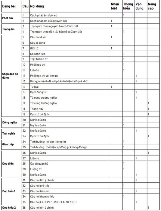 Ma trận chính thức đề thi tiếng Anh THPT Quốc gia 2021 phần 1