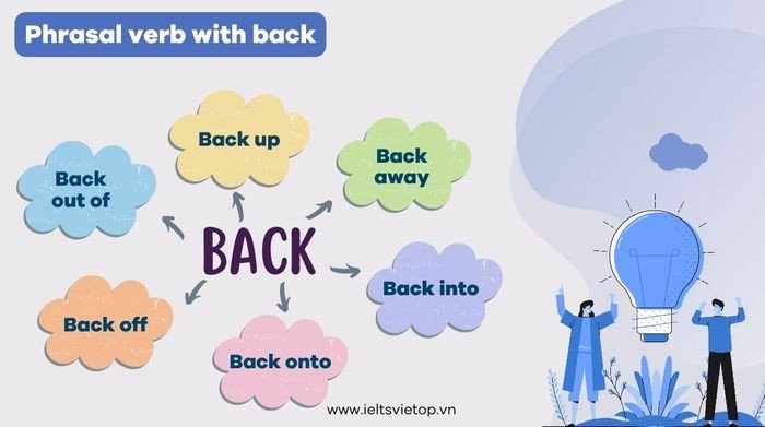 Minh họa các cụm động từ với back phổ biến, giúp người học dễ dàng nắm bắt cách sử dụng phrasal verbs hiệu quả trong giao tiếp hàng ngày.