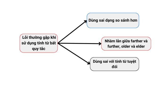 Minh họa các lỗi thường gặp khi sử dụng tính từ bất quy tắc tiếng Anh