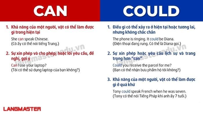 Minh họa cách dùng Can trong tiếng Anh