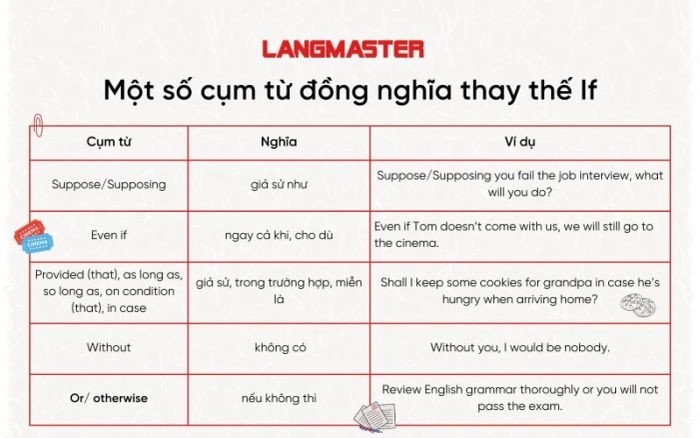 Minh họa cách sử dụng "unless" như một lựa chọn thay thế cho "if...not" trong câu điều kiện.