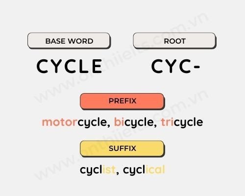 Minh họa cấu tạo từ với tiền tố và hậu tố
