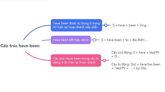 Minh họa cấu trúc have been trong ngữ pháp tiếng Anh.