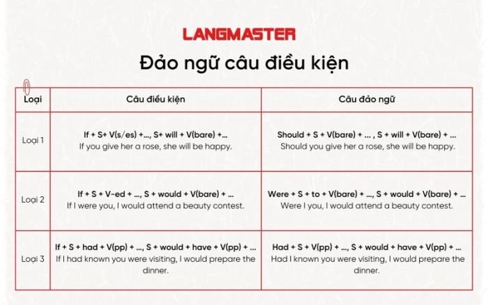 Minh họa công thức đảo ngữ trong câu điều kiện loại 1, 2, và 3.