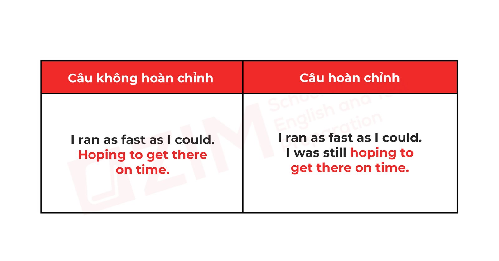 Minh họa lỗi câu không hoàn chỉnh khi cụm V-ing thiếu chủ ngữ và động từ.