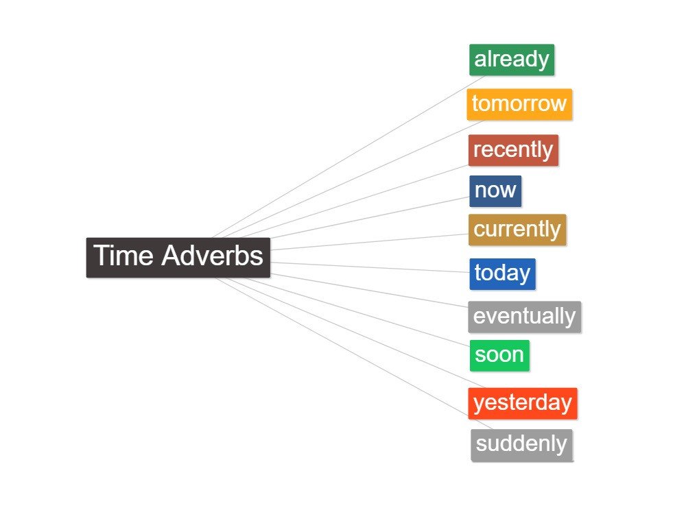 Một chiếc đồng hồ và lịch minh họa các trạng từ thời gian quan trọng.