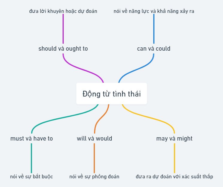 Nắm vững ngữ pháp tiếng Anh với động từ tình thái