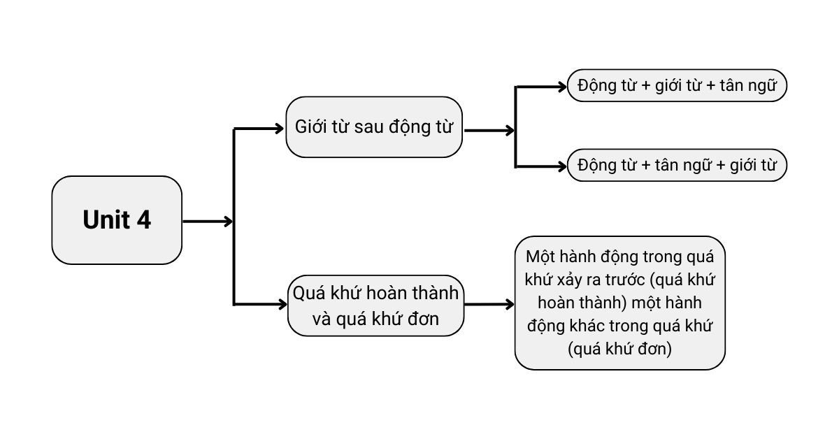 ngữ pháp unit 4 lớp 12