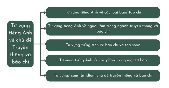 Người đọc báo với nhiều tiêu đề, minh họa cấu trúc và từ vựng về báo chí tiếng Anh.