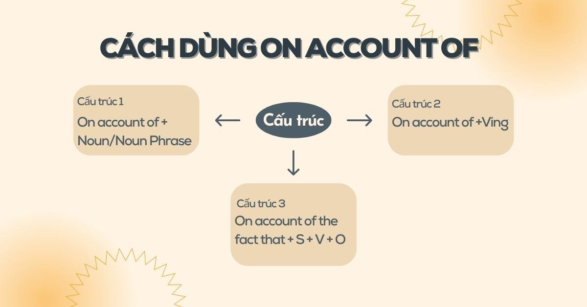 Người học tìm hiểu cách dùng On account of để diễn đạt nguyên nhân