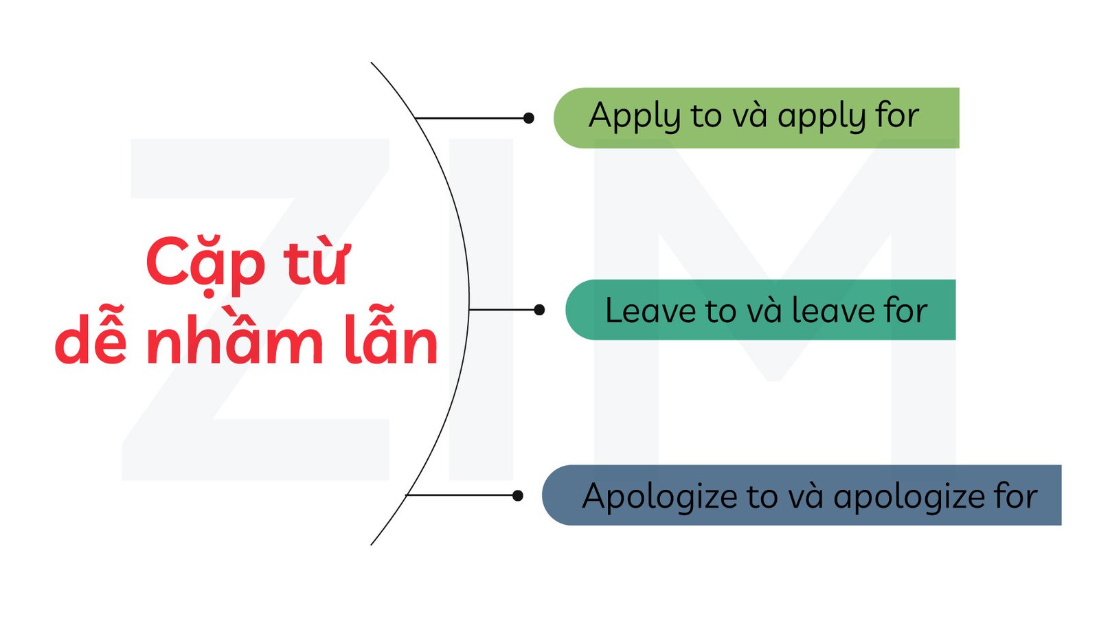 Phân biệt giới từ "to" và "for" khi kết hợp với các động từ thường gặp