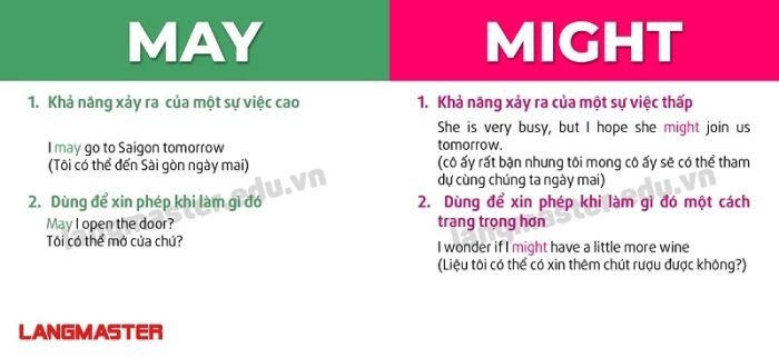Phân biệt May và Might trong câu