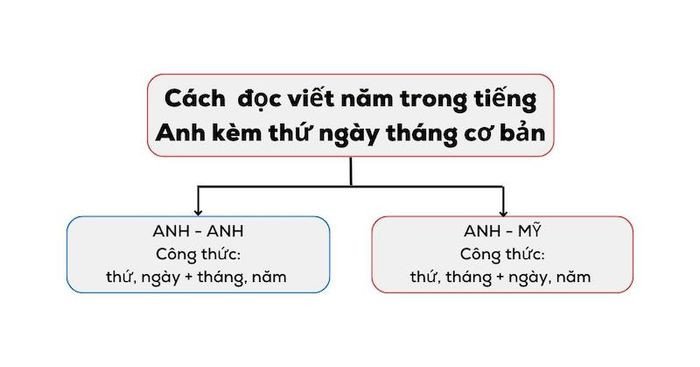phát âm ngày tháng năm