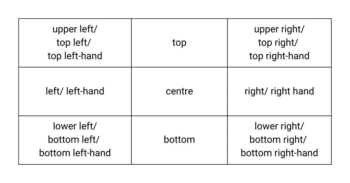 Phương hướng trên bản đồ IELTS Writing Task 1 Map