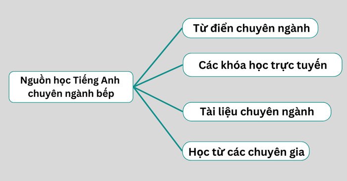 Phương pháp học tiếng Anh chuyên ngành bếp tối ưu
