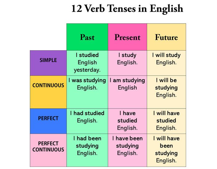 phương pháp phân loại động từ trong tiếng anh