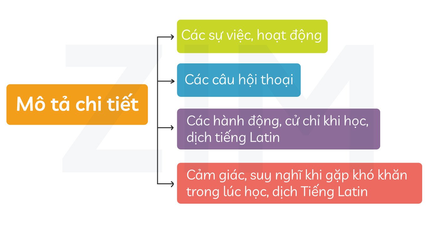 Quá trình viết một đoạn văn mô tả chi tiết, thể hiện sự nỗ lực và tập trung khi áp dụng kỹ thuật "Show, don't tell".