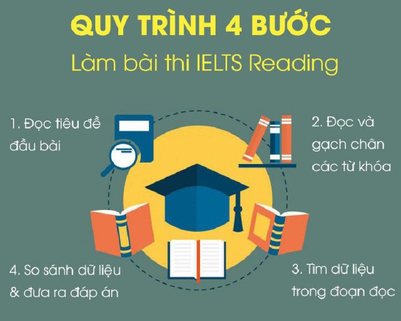 Quy trình 4 bước làm bài thi IELTS Reading giúp tối ưu hóa thời gian