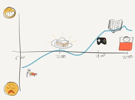 Sketchnote minh họa lịch trình hàng ngày để học từ vựng tiếng Anh