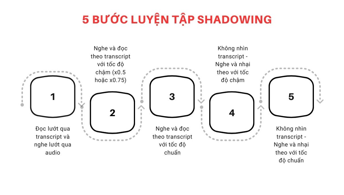 Sơ đồ 5 bước luyện tập kỹ thuật Shadowing hiệu quả với transcript