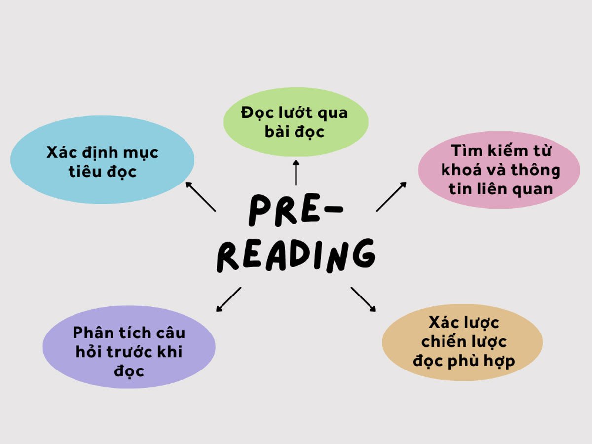Sơ đồ các bước lên kế hoạch trước khi đọc hiệu quả trong IELTS Reading giúp tối ưu chiến lược học.