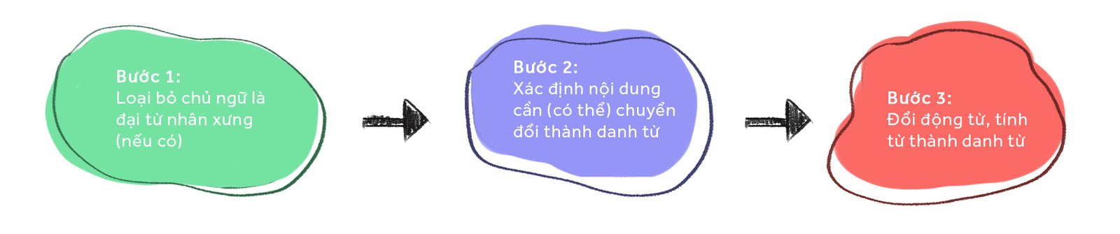 Sơ đồ các bước thực hiện quá trình danh từ hoá trong tiếng Anh