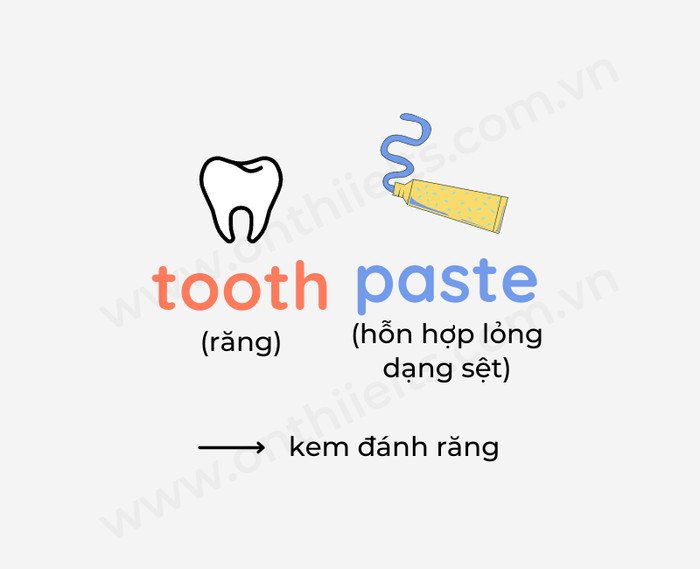 Sơ đồ cấu tạo danh từ ghép từ các loại từ khác nhau