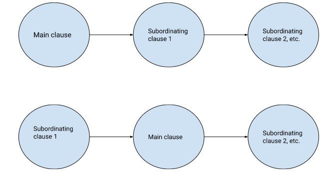 Sơ đồ cấu trúc câu phức với mệnh đề phụ và mệnh đề chính giúp tăng cường sự liên kết