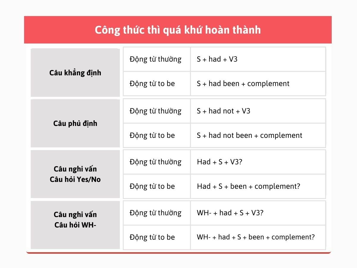 Sơ đồ cấu trúc thì quá khứ hoàn thành trong ngữ pháp tiếng Anh.