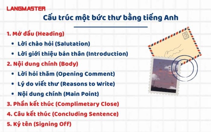 Sơ đồ cấu trúc tổng thể của một bức thư tiếng Anh, minh họa các phần tiêu đề, nội dung chính và kết thúc