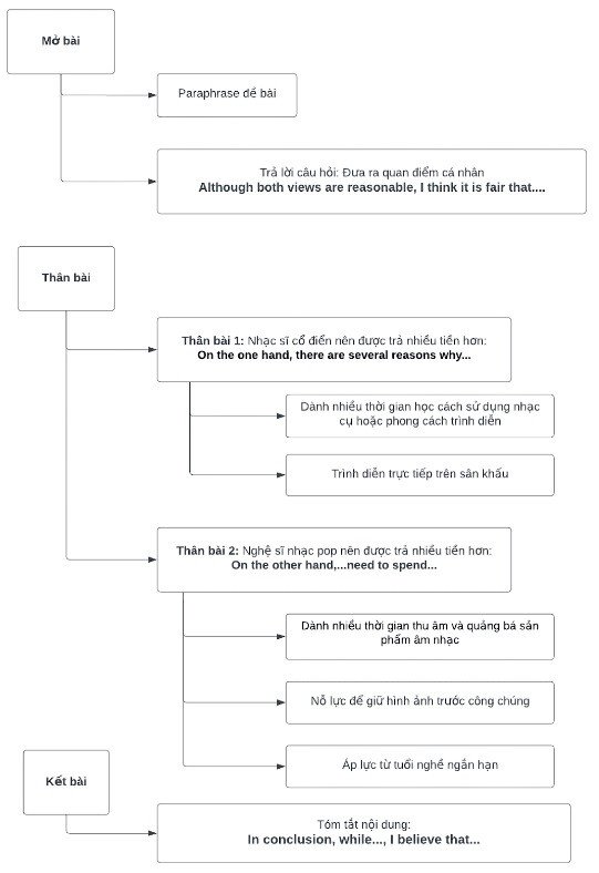 Sơ đồ dàn bài IELTS Writing Task 2