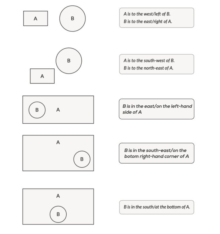 Sơ đồ hướng dẫn các phương hướng và vị trí địa lý dùng trong miêu tả bản đồ IELTS Writing Task 1