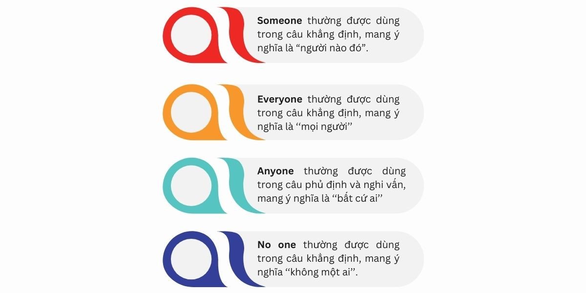 Sơ đồ hướng dẫn phân biệt Someone, Anyone, No one và Everyone trong câu tiếng Anh