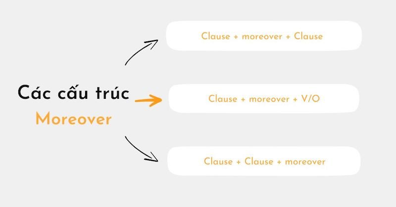Sơ đồ minh họa các cấu trúc và vị trí sử dụng Moreover trong câu tiếng Anh