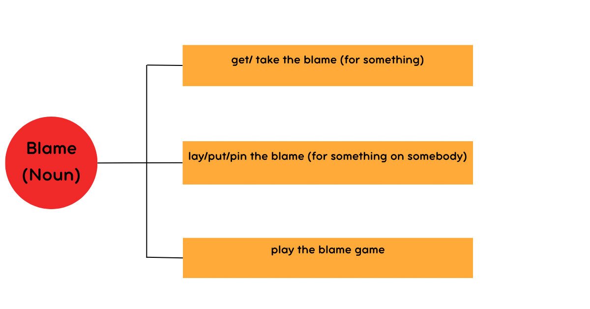 Sơ đồ minh họa các collocation thông dụng của danh từ Blame trong tiếng Anh giúp người học dễ hiểu và ghi nhớ các cách kết hợp từ.