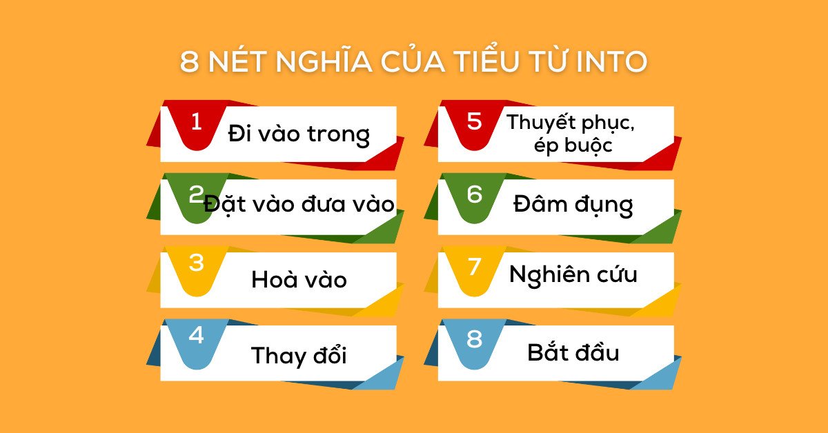 Sơ đồ minh họa các nét nghĩa chính của tiểu từ into trong cụm động từ tiếng Anh.