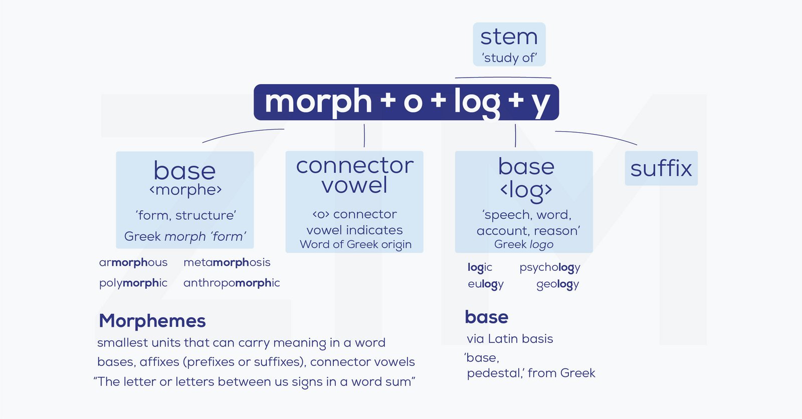 Sơ đồ minh họa cách phân tích cấu tạo từ 'uncontrollable' từ gốc từ và tiền tố hậu tố