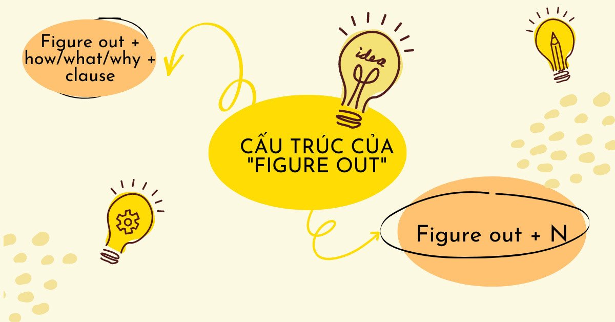 Sơ đồ minh họa cấu trúc ngữ pháp Figure out trong tiếng Anh