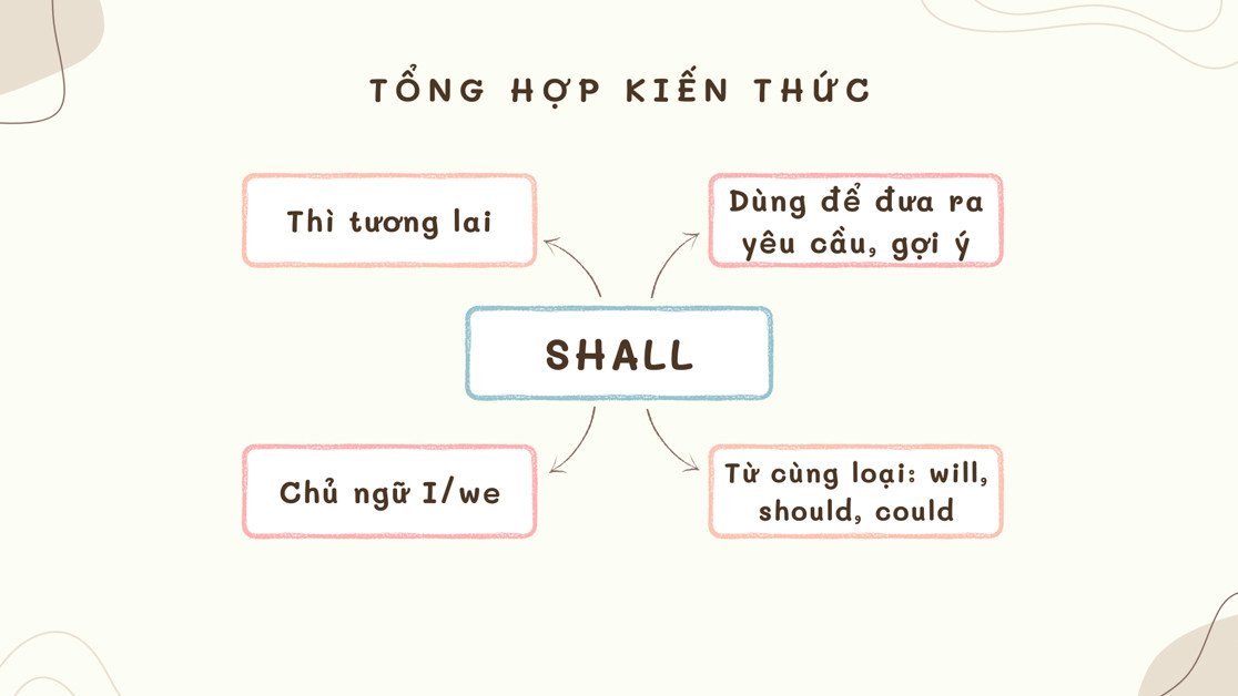Sơ đồ minh họa cấu trúc và cách dùng của Shall trong tiếng Anh