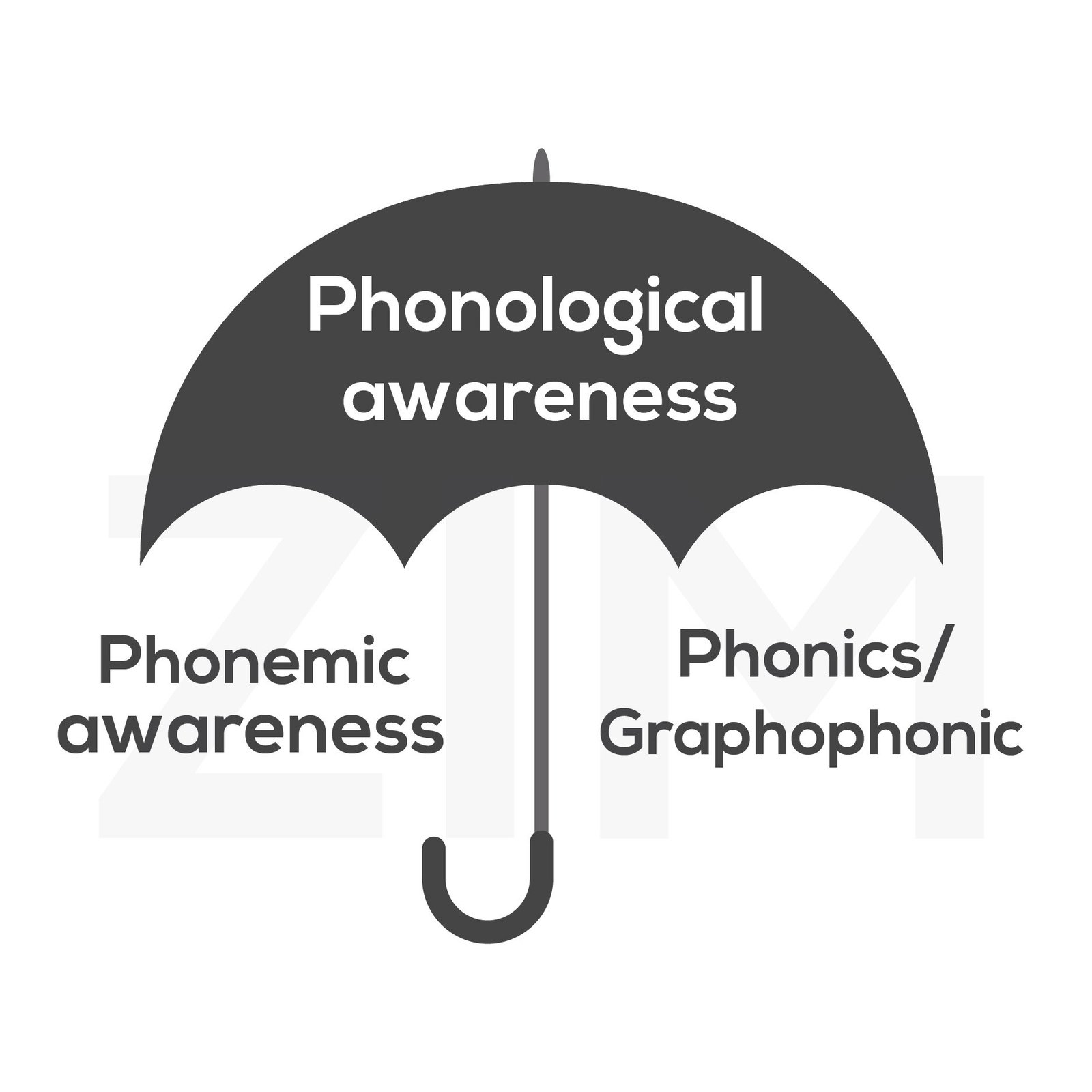 Sơ đồ minh họa khái niệm Phonological Awareness và các nhánh liên quan