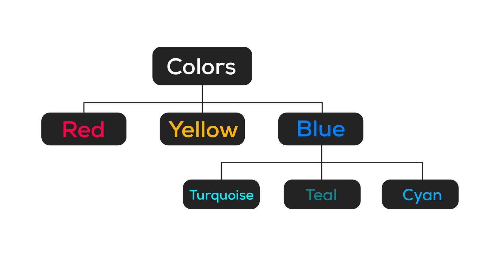 Sơ đồ minh họa mối quan hệ hyponym và hypernym của nhóm từ vựng màu sắc trong tiếng Anh