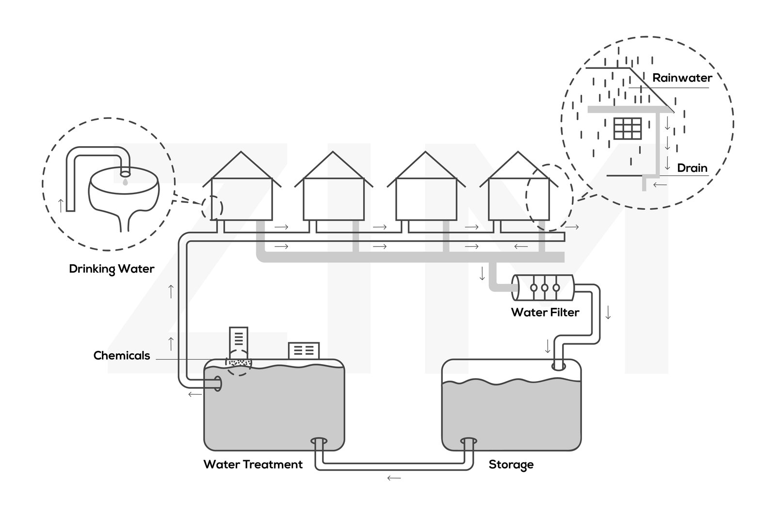 Sơ đồ minh họa quy trình thu gom và xử lý nước mưa thành nước uống tại một thị trấn ở Australia, một dạng đề thi IELTS Writing Task 1 Process quen thuộc.
