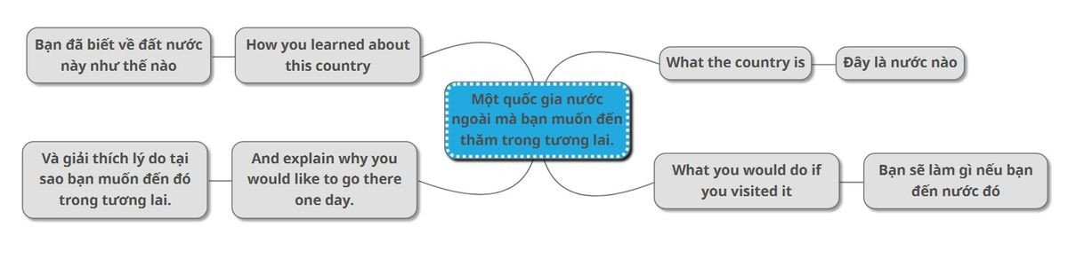 Sơ đồ phân tích đề thi IELTS Speaking Part 2 về quốc gia muốn ghé thăm