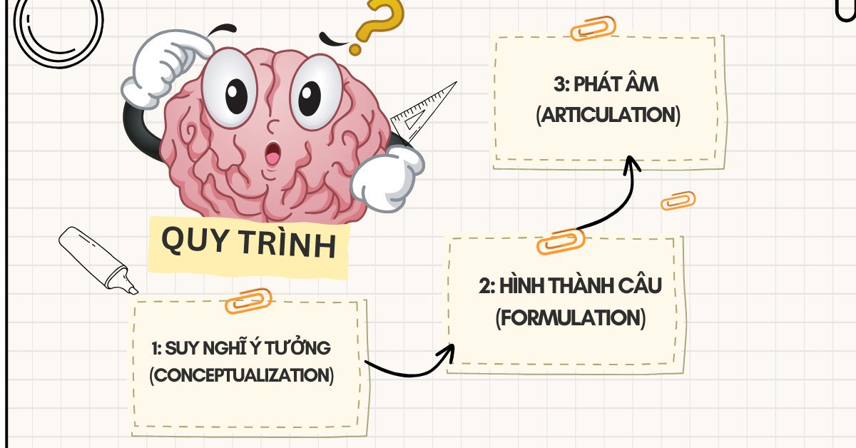 Sơ đồ quy trình sản xuất ngôn ngữ tự động hóa trong giao tiếp tiếng Anh