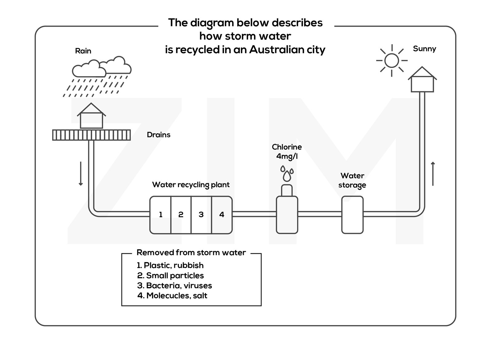 Sơ đồ quy trình tái chế nước mưa tại một thành phố của Australia, minh họa dạng đề thi IELTS Writing Task 1 Process.